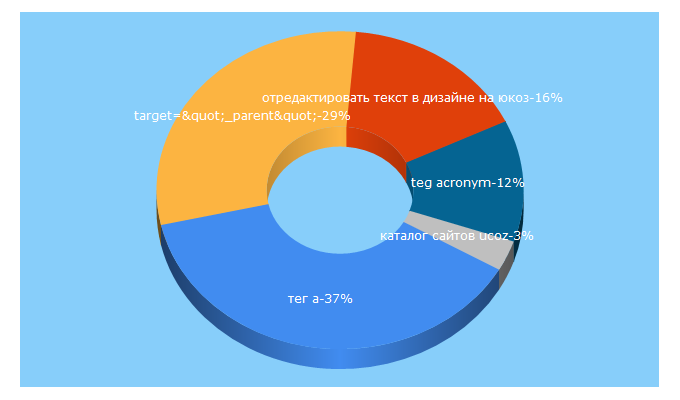 Top 5 Keywords send traffic to nischenko.ru