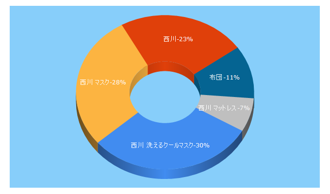 Top 5 Keywords send traffic to nishikawa1566.com