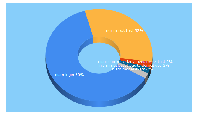 Top 5 Keywords send traffic to nismonlinepaper.com