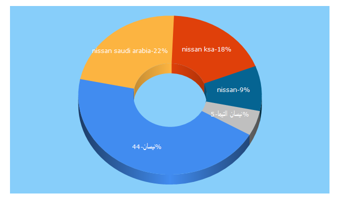 Top 5 Keywords send traffic to nissan-saudiarabia.com