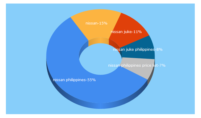 Top 5 Keywords send traffic to nissan.ph