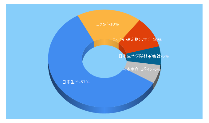 Top 5 Keywords send traffic to nissay.co.jp