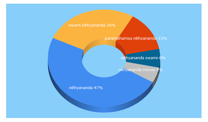 Top 5 Keywords send traffic to nithyananda.org