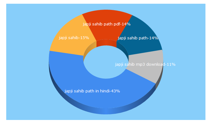 Top 5 Keywords send traffic to nitnempath.com