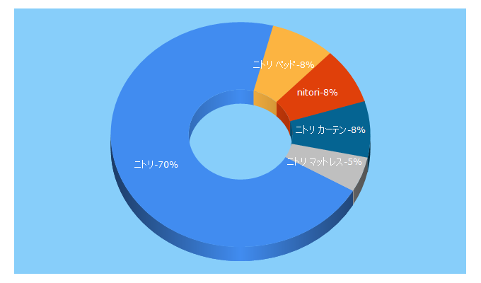 Top 5 Keywords send traffic to nitori-net.jp