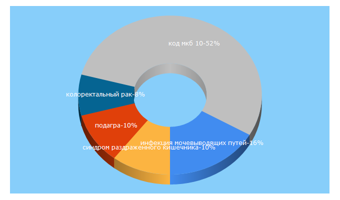 Top 5 Keywords send traffic to nitrosbase.com