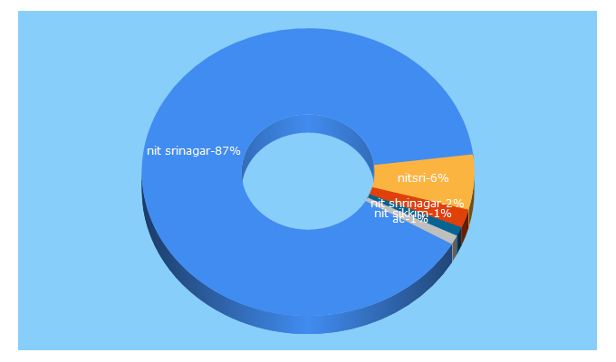 Top 5 Keywords send traffic to nitsri.ac.in