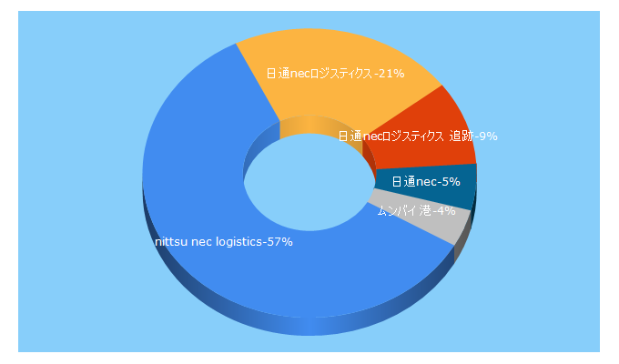 Top 5 Keywords send traffic to nittsu-necl.co.jp