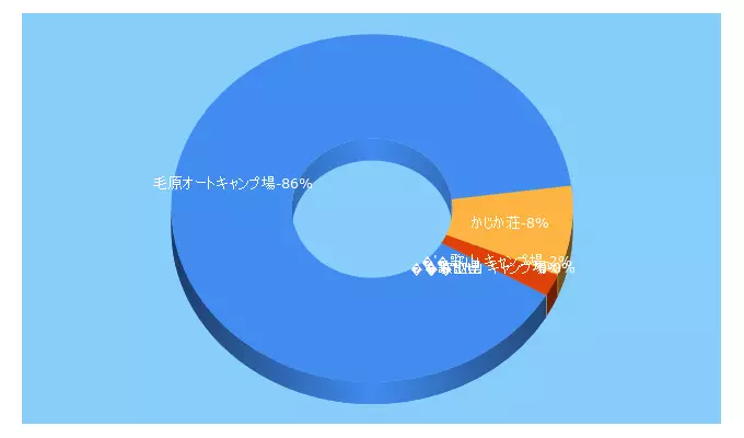 Top 5 Keywords send traffic to niunomiyako.com