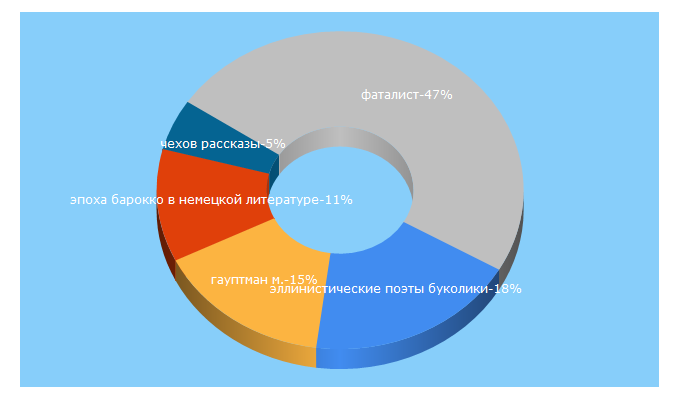 Top 5 Keywords send traffic to niv.ru