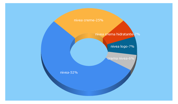 Top 5 Keywords send traffic to nivea.com.ar