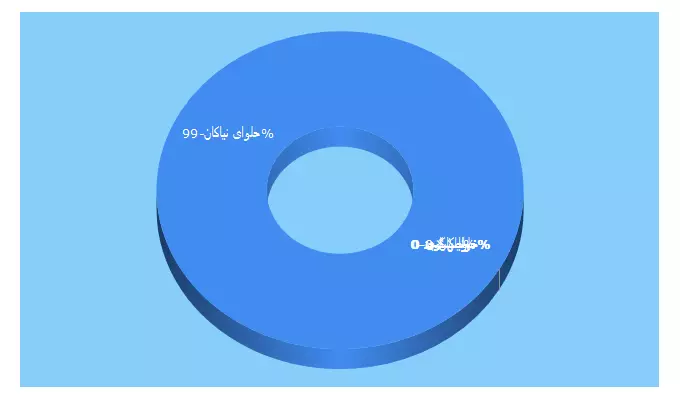 Top 5 Keywords send traffic to niyakanhalva.ir