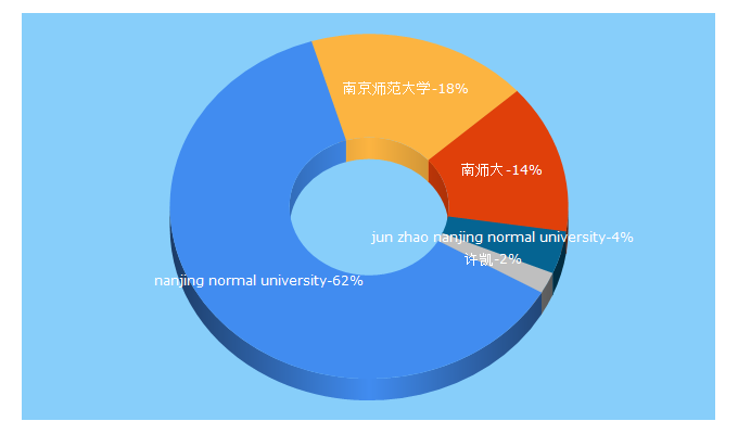 Top 5 Keywords send traffic to njnu.edu.cn