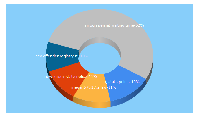 Top 5 Keywords send traffic to njsp.org