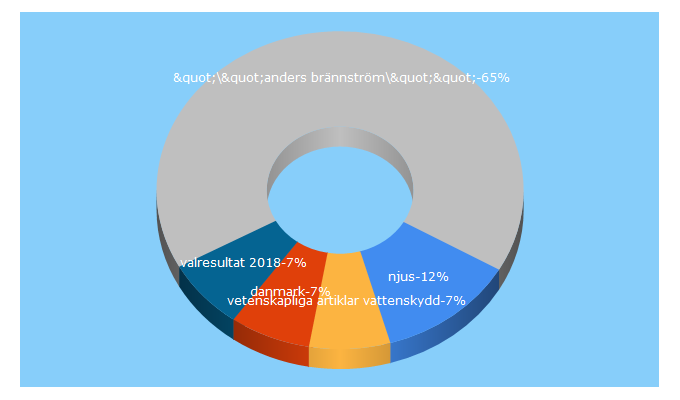Top 5 Keywords send traffic to njus.me