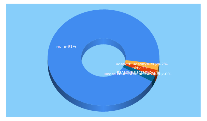 Top 5 Keywords send traffic to nk.life