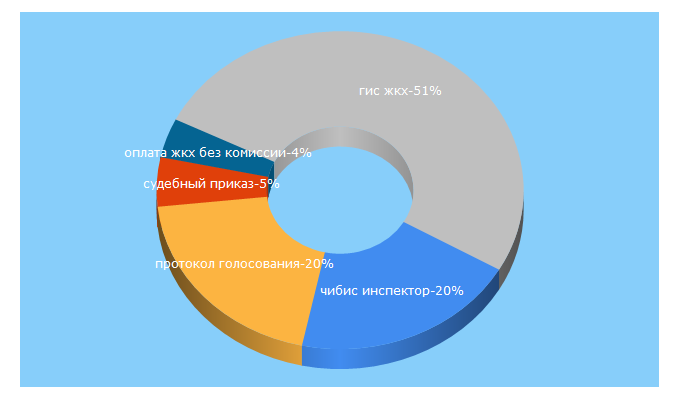 Top 5 Keywords send traffic to nkgkh.ru