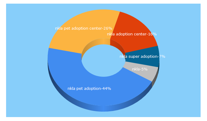 Top 5 Keywords send traffic to nkla.org