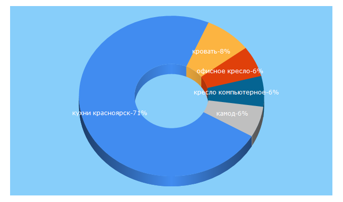 Top 5 Keywords send traffic to nkmmebel.ru