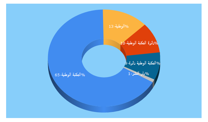 Top 5 Keywords send traffic to nl.gov.jo