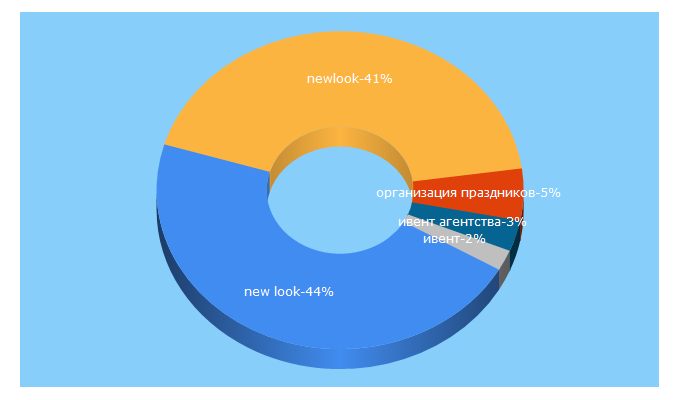 Top 5 Keywords send traffic to nlevents.com.ua