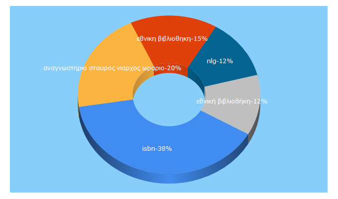 Top 5 Keywords send traffic to nlg.gr