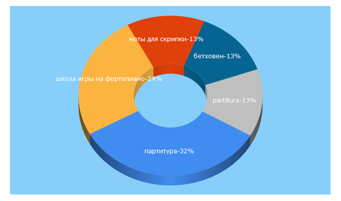 Top 5 Keywords send traffic to nlib.org.ua