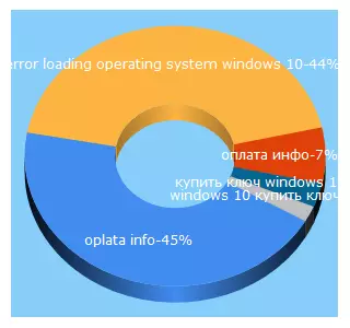 Top 5 Keywords send traffic to nm-store.org