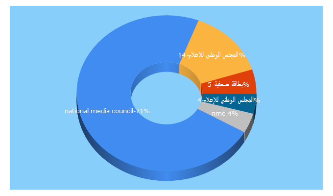 Top 5 Keywords send traffic to nmc.gov.ae