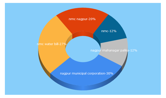 Top 5 Keywords send traffic to nmcnagpur.gov.in