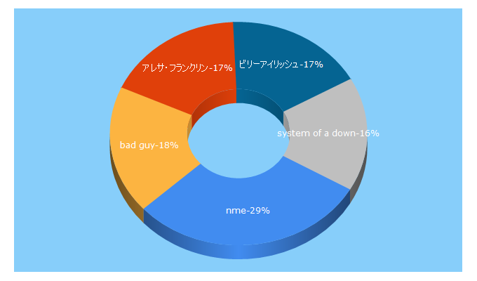 Top 5 Keywords send traffic to nme-jp.com