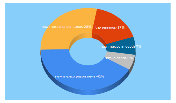 Top 5 Keywords send traffic to nmindepth.com