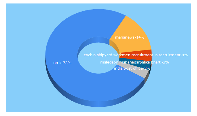 Top 5 Keywords send traffic to nmkpro.in