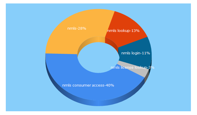 Top 5 Keywords send traffic to nmlsconsumeraccess.org