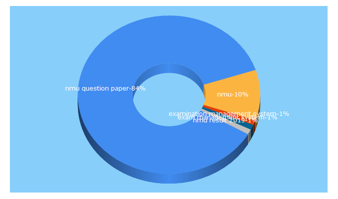 Top 5 Keywords send traffic to nmuexams.in