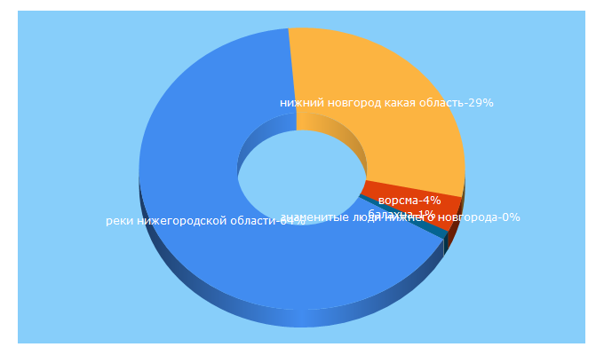 Top 5 Keywords send traffic to nn-obl.ru