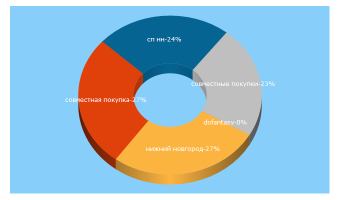 Top 5 Keywords send traffic to nn2.ru