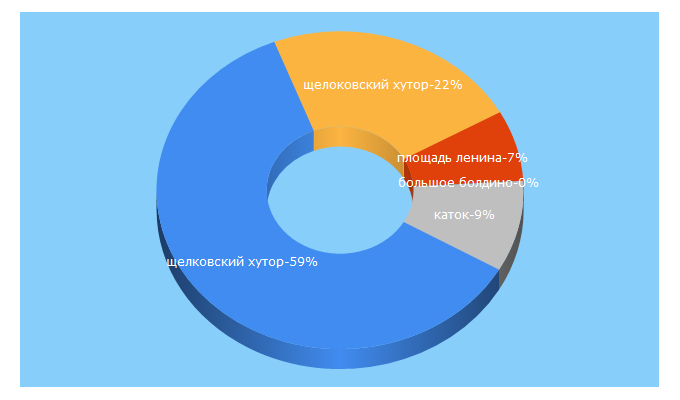 Top 5 Keywords send traffic to nnintour.ru