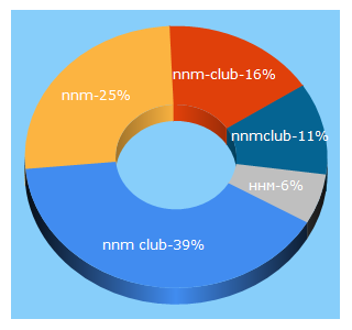 Top 5 Keywords send traffic to nnmclub.to