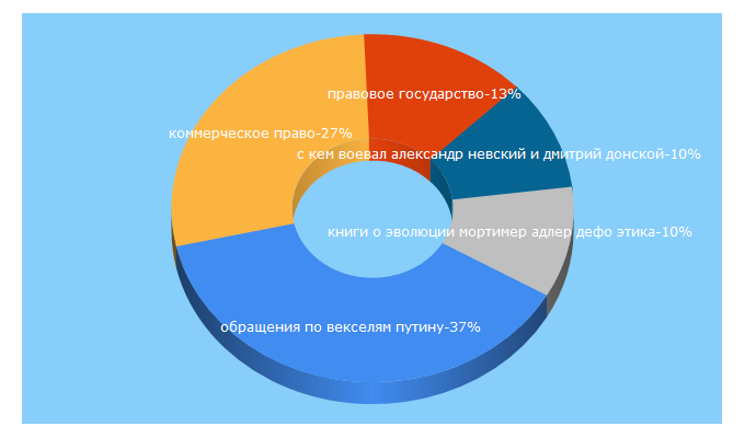 Top 5 Keywords send traffic to nnre.ru