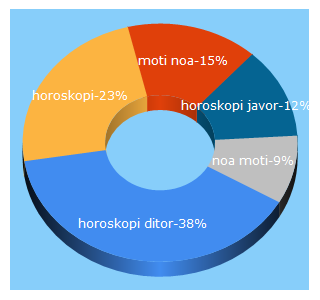 Top 5 Keywords send traffic to noa.al