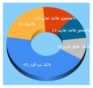 Top 5 Keywords send traffic to nobanlaw.com