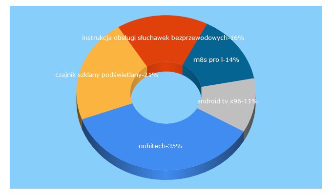 Top 5 Keywords send traffic to nobitech.pl