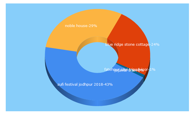 Top 5 Keywords send traffic to noblehousetours.com