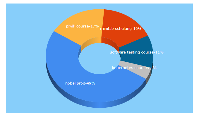 Top 5 Keywords send traffic to nobleprog.de