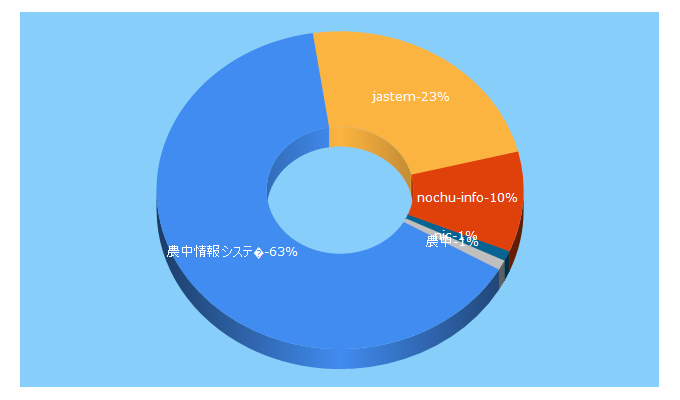 Top 5 Keywords send traffic to nochu-info.co.jp