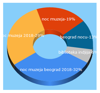 Top 5 Keywords send traffic to nocmuzeja.rs