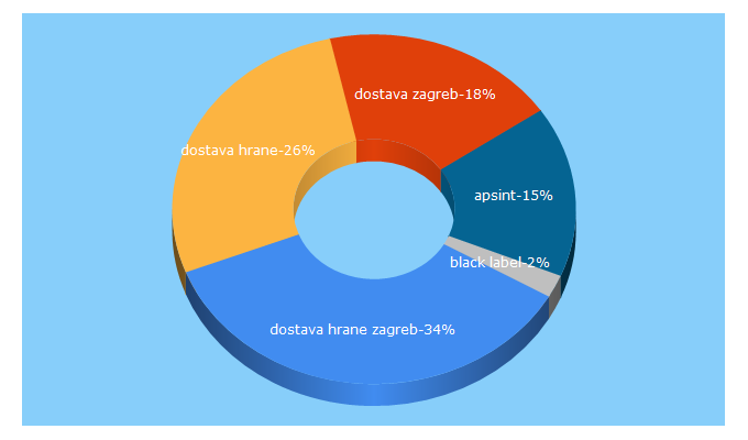 Top 5 Keywords send traffic to nocna-dostava.com