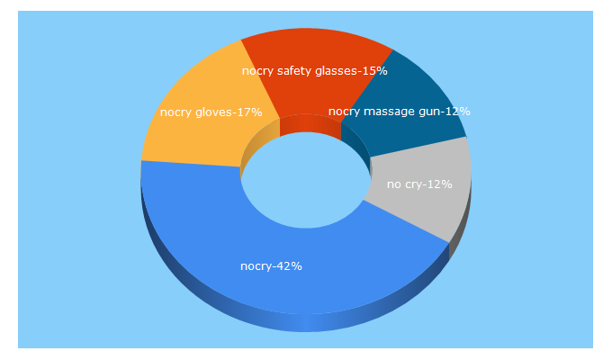 Top 5 Keywords send traffic to nocry.com