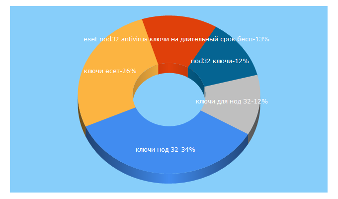 Top 5 Keywords send traffic to nod32-kluchik.ru
